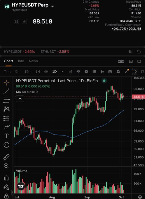 A cryptocurrency trading chart for the 'HYPEUSDT' perpetual pair on Hyperliquid, displaying a current price of 88.518, with candlestick price action and volume bars below.