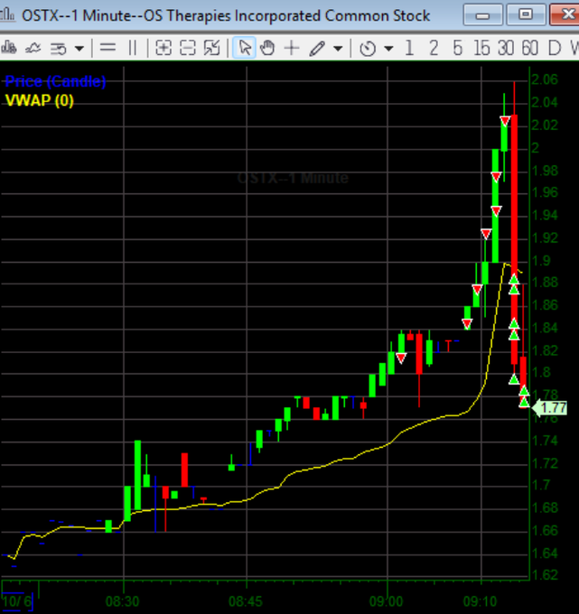 A stock chart of OS Therapies Incorporated Common Stock (ticker: OSTX) on a 1-minute timeframe, showing a sharp price spike followed by a red candle with downward triangle sell signals and a yellow VWAP line.