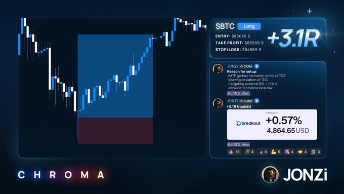 The image displays a trading performance graphic for a $BTC long position with a +3.1R return, showing an entry at $85045.2, take profit at $85599.9, and a realized profit of $4869.90 displayed on a Chroma trading platform interface. The trade was executed by trader JONZi, with comments noting the setup was based on "MPS, gorilla harmonic, entry at PCZ, playing deviation of TOC, targeting internal BSL+EQHs, invalidation below local low."
