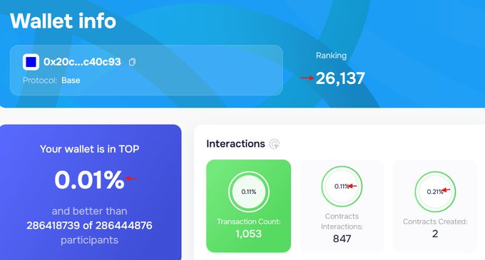 The image displays a "Wallet info" dashboard showing a Base protocol wallet (0x20c...c40c93) with a ranking of 26,137 out of 28,644,876 total participants, placing it in the top 0.01%. It highlights 1,053 transactions, 847 contract interactions, and 2 contracts created, illustrating how users can benchmark their on-chain activity on Base.