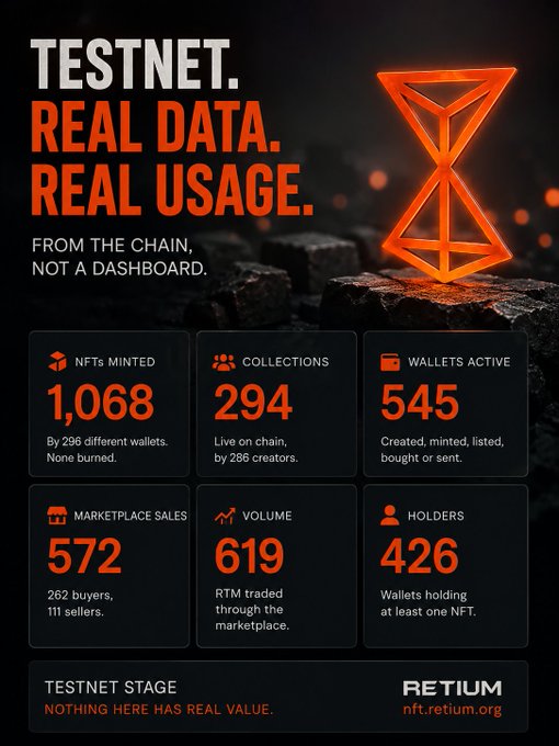 An orange and black infographic for RETIUM NFT testnet displaying statistics: 1,068 NFTs Minted, 294 Collections, 545 Wallets Active, 572 Marketplace Sales, 619 Volume, and 426 Holders, with the tagline 'TESTNET. REAL DATA. REAL USAGE.'