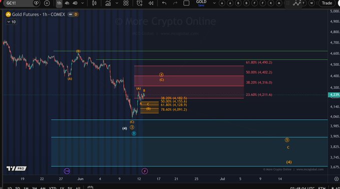 The main focus of this post is a visualization of a spot chart and a futures chart, both displayed side by side with a price overlay. Both charts show that gold has been working on a larger Wave-4 recovery within the ongoing downward C wave in the forex market. The forecast appears to be leaning more towards gold working on a larger recovery than gold going against it. This implies that the preferred outlook is for gold to work on a larger Wave-4 recovery as we move forward, which is consistent with the upward trend seen in the spot chart and the subsequent downward C wave depicted by the futures chart.