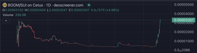 A cryptocurrency price chart for BOOM/SUI on Cetus with data from dexscreener.com, showing a price of 0.00003307 and a +4.98% change.