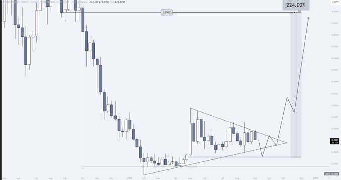 A candlestick chart of $ONDO/USDT shows price consolidating within a descending triangle pattern near the $0.852 level, with a projected arrow indicating a potential 224% breakout to the upside. The chart visually supports the post's claim that price failed to break out of the triangle and is pulling back, presenting another accumulation opportunity.