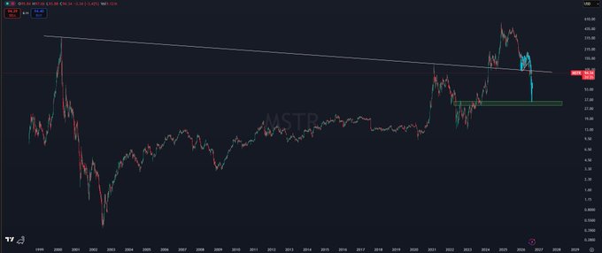 A logarithmic price chart of MSTR showing a long-term downtrend line from its 2000 peak, with price currently near $330 after a sharp decline from highs around $430, illustrating a bearish technical setup that supports a short thesis.