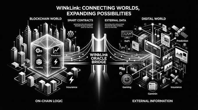 An infographic titled 'WinkLink: Connecting Worlds, Expanding Possibilities' depicting an 'Oracle Bridge' connecting on-chain blockchain logic with external digital world data for DeFi, insurance, gaming, and predictions.