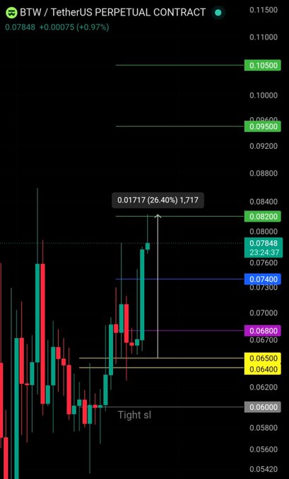 This crypto trading chart shows the $BTW Perpetual Contract reaching a 26.40% increase to the price target of $0.08200, as indicated by the highlighted section. The post confirms this target has been hit, celebrating the profit.