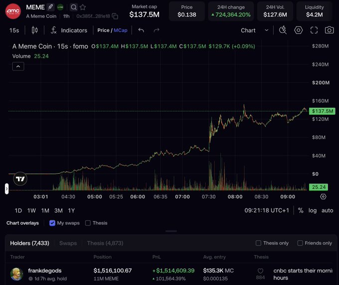 A DexScreener chart for 'A Meme Coin' (token address 0x3B5f...2B1e18) displaying a market cap of $137.5M, price of $0.138, and a massive 724,364.20% 24-hour change, with the top holder 'frankdegods' shown at the bottom.