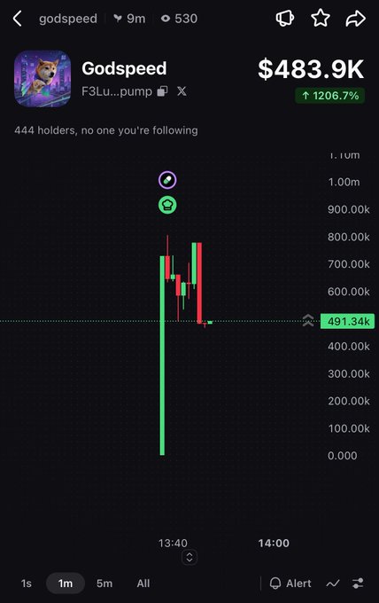 A mobile screenshot of the Godspeed ($F3Lu...pump) token chart on pump.fun shows a market cap of $483.9K, up 1206.7%, with volatile price action including a sharp dump to ~$491K marked by a dotted line, reflecting the early sniper dump and recovery highlighted in the post.