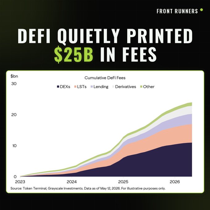 This chart from Front Runners visually tracks the projected cumulative DeFi fees, showing $25 billion printed since 2023 from sources like DEXs and LSTs. The accompanying post highlights this growth while suggesting a perception of DeFi being dead.