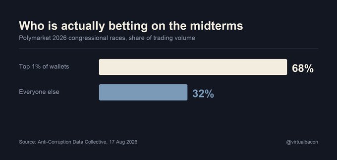 A bar chart titled "Who is actually betting on the midterms" shows that on Polymarket's 2026 congressional races, the top 1% of wallets account for 68% of trading volume while everyone else makes up just 32% (sourced from Anti-Corruption Data Collective, 17 Aug 2026, @virtualbacon). The visualization underscores the post's argument that prediction market odds reflect a small, concentrated group of traders rather than broad public sentiment.