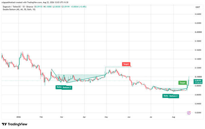 A TradingView candlestick chart of DOGC/USDT on Binance showing a Double Bottom pattern with targets marked at Bottoms and 'Target' labels, dated Aug 22, 2024 at 12:03 UTC+5:30.