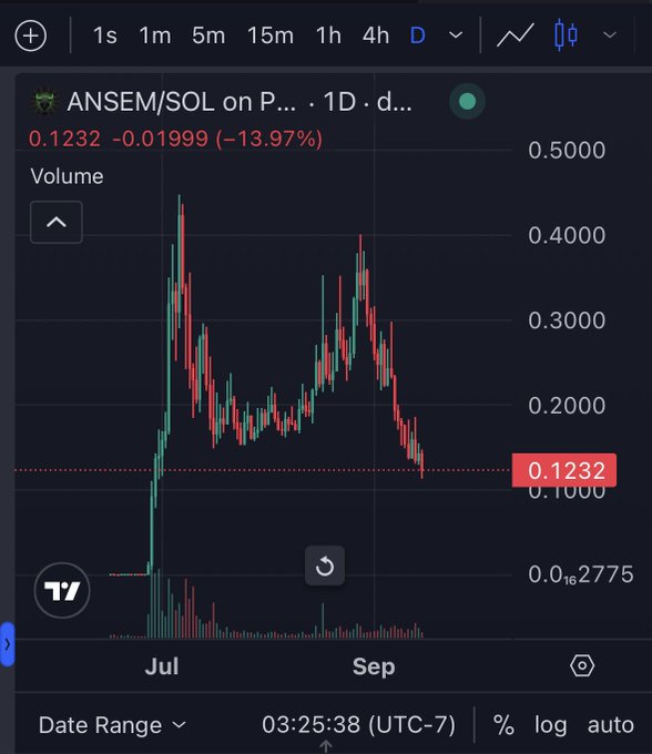 A cryptocurrency chart displays "ANSEM/SOL" trading pair with a current price of 0.1232, showing a -13.97% decline after peaking around 0.45 in July before dropping to September lows. The image humorously illustrates the post by showing Ansem's ANSEM/SOL coin failing to perform, mocking his reputation for prematurely declaring "next leg starts now" rallies on underperforming tokens.