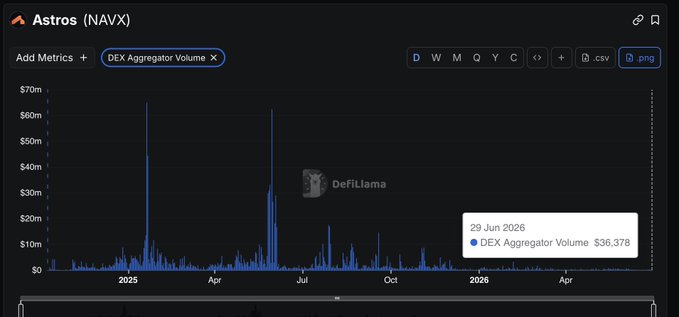 A DefiLlama chart displays 'DEX Aggregator Volume' for Astros (NAVX), with a highlighted data point showing $36,378 on 29 Jun 2026.