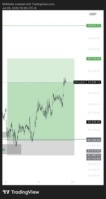 A TradingView chart of BTCUSDT (Bitcoin) on July 9, 2026 shows price movement between approximately $61,142 and $65,923, with a highlighted range and current price around $63,849.