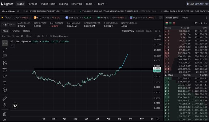 A screenshot of the Lighter cryptocurrency trading platform showing a market chart for 'LIT' with a price of 3.2924 and a +4.02% change, alongside an order book displaying extensive trading data.