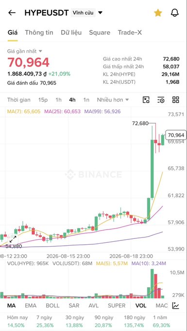 A Binance mobile app chart shows the HYPE/USDT trading pair at 70.964, up 21.09%, with a candlestick chart displaying a significant price spike and technical indicators.