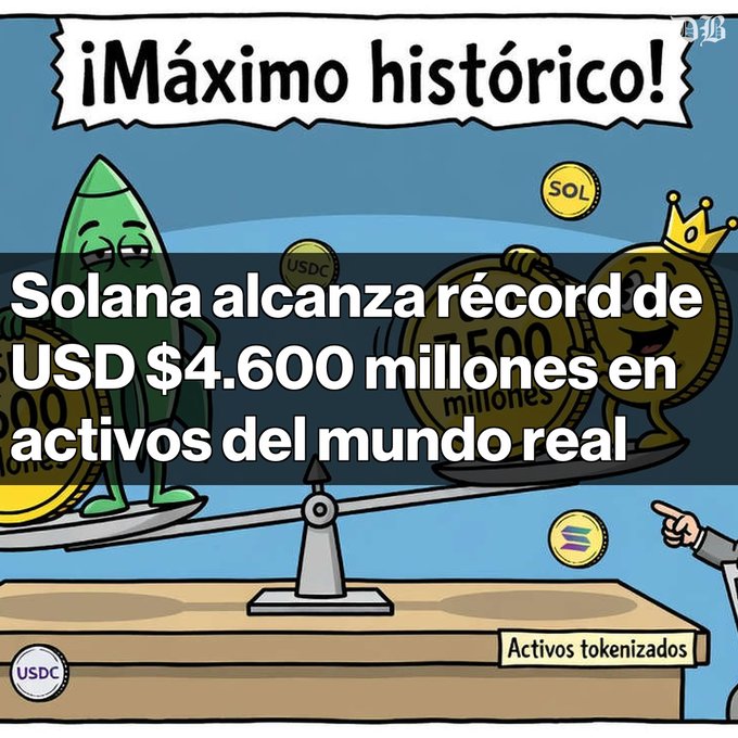 A cartoon illustration shows a balance scale with 'SOL' on the lighter side and 'Activos tokenizados' on the other, with text '¡Máximo histórico!' and 'Solana alcanza récord de USD $4.600 millones en activos del mundo real'.