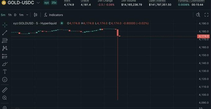 A candlestick chart of xyz:GOLDUSD on Hyperliquid shows a sudden sharp drop in price to around 4,174.0 from 4,178.8, capturing the flash crash that sent XAU tumbling nearly $100 in roughly a minute on July 4.