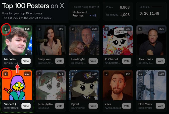 A 'Top 100 Posters on X' leaderboard showing Nicholas J. Fuentes at rank 1 with 806 votes, highlighting the fastest rising account of the day.
