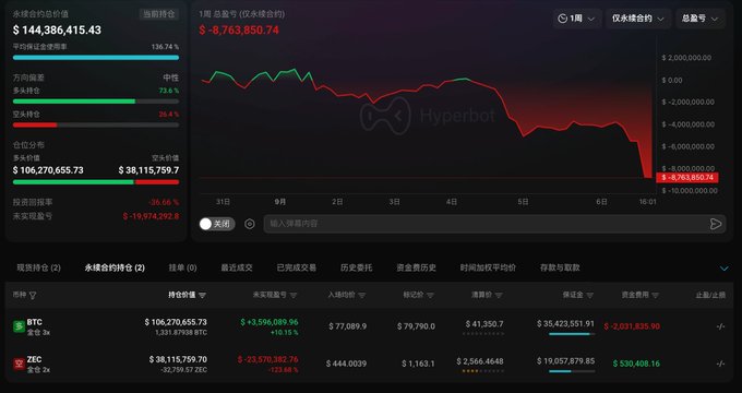 The image is a Hyperbot dashboard showing a 1-day portfolio performance chart with a value of $-8,763,850.74, alongside detailed position data for BTC (long) with $3,596,089.96 unrealized profit and ZEC (2x short) with $23,570,397.76 unrealized loss, confirming the post's report that Garrett Bullish's Hyperliquid ZEC short position is deeply in the red as ZEC's market cap surged.
