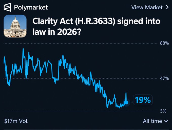 A Polymarket prediction chart titled "Clarity Act (H.R.3633) signed into law in 2026?" showing a declining trend line ending at 19%, with $17m in trading volume.