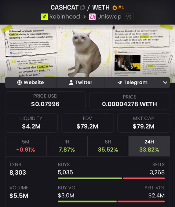 CASHCAT/WETH token trading dashboard showing price $0.07996 USD (0.00004278 WETH), liquidity $4.2M, FDV $79.2M, with 24H change of 33.82%, 8,303 transactions, and volume of $5.5M.