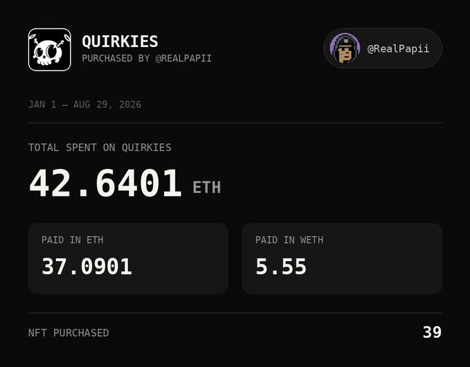 A screenshot shows @RealPapii's Quirkies NFT collection dashboard, displaying a total spent of 42.6401 ETH (37.0901 ETH + 5.55 WETH) across 39 NFTs purchased between Jan 1 - Aug 29, 2026. The dashboard visually supports the post's realization about spending 42.64 ETH on the collection and reinforces their bullish stance and commitment to not selling.