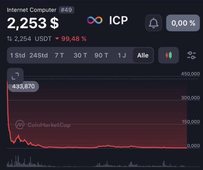 A CoinMarketCap chart for Internet Computer (ICP) shows the token's price currently at $2.253 USDT, down 99.48% from an all-time high near $433.870 visible on the left side of the long-term graph. The dramatic downward slope visually reinforces the post's argument that critics dismiss ICP as a scam based on its price collapse rather than its underlying technology, framing existing holders as potential "exit liquidity" if that narrative proves wrong.