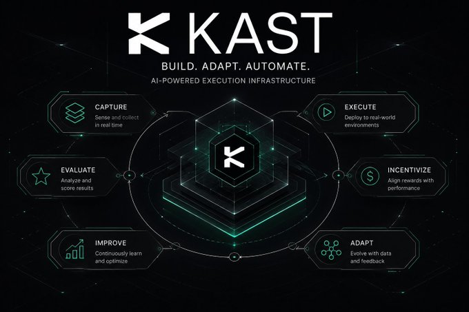 The image showcases KAST's "Build. Adapt. Automate." AI-powered execution infrastructure, featuring a hexagonal flow diagram with six core functions: Capture, Evaluate, Improve, Adapt, Incentivize, and Execute. This visual reinforces the post's message by illustrating how KAST's automated, adaptive system works behind the scenes to support users' financial lifestyles through streamlined, AI-driven processes.