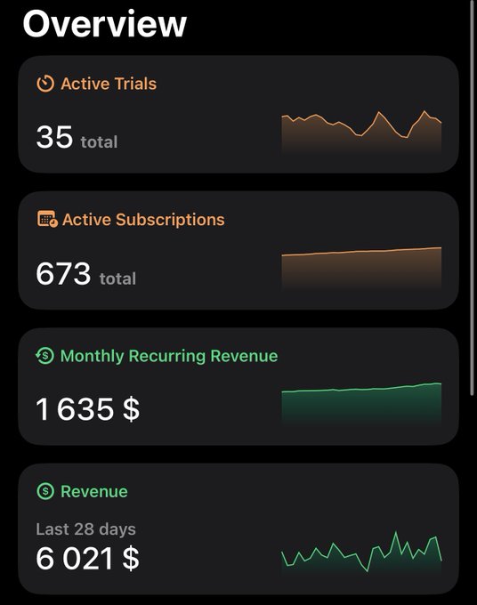 A dashboard overview displays key metrics: 35 active trials, 673 active subscriptions, $1,635 in monthly recurring revenue, and $6,021 in revenue over the last 28 days—matching the poster's milestone celebration of reaching $6,000 in monthly revenue.