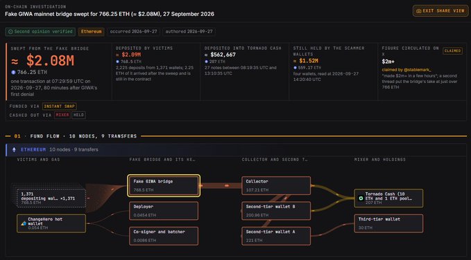 A blockchain analysis dashboard tracking the **Fake GIWA bridge** scam, showing approximately **$2.08M (766.25 ETH)** stolen from victims on September 27, 2026, with funds traced through depositor wallets, a collector, and second-tier wallets before being dispersed into Tornado Cash ($1.52M) and additional holdings.