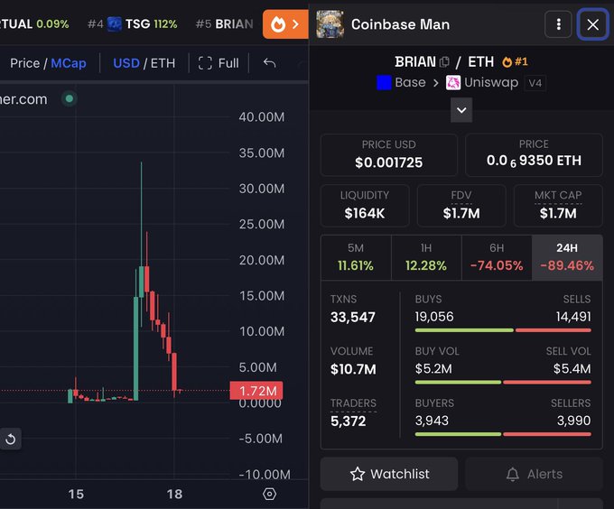 A crypto trading interface showing the BRIAN token on Base/Uniswap v4 with a price of $0.001725, market cap of $1.7M, and a steep 89.46% decline over 24 hours.