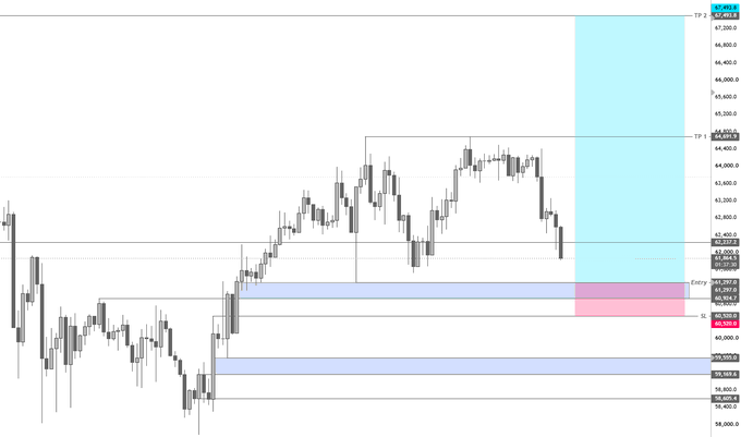A candlestick chart displays Bitcoin ($BTC) price action around the 60,000-67,000 range, with key levels marked including TP 1 at 64,256.0, TP 2 at 67,251.0, and a stop loss (SL) at 60,033.0. The chart highlights a second Point of Interest (POI) entry zone around 61,000, shaded in pink and blue, aligning with the trader's plan to enter from a major higher timeframe liquidity area with a 1% risk, waiting for a final long setup near 59.5k with a wider stop loss.