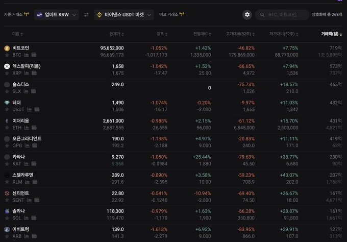The image shows a cryptocurrency exchange screen on 빗썸 (Bithumb) displaying various digital assets with their current prices, percentage changes, and 24-hour trading volumes. Most coins show red negative changes around -1%, with the USDT/KRW rate at 1,490 won, illustrating the post's discussion about the current weak won exchange rate (Kimchi Premium near -1%) and the falling USDT price, suggesting a potential time to exit positions as the reverse premium resolves.