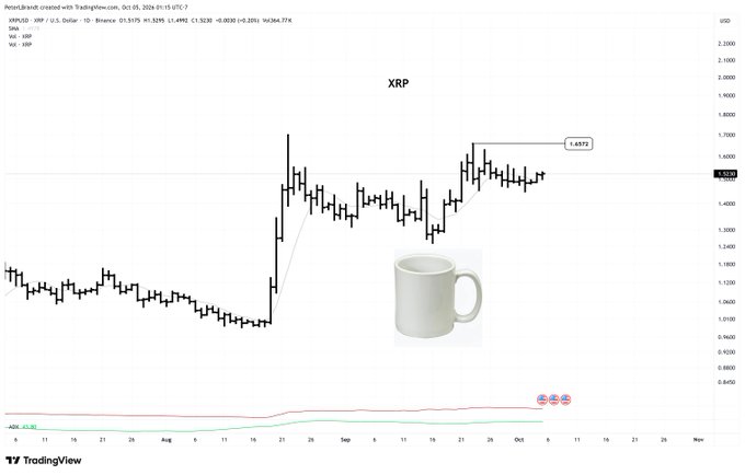 A TradingView candlestick chart for XRP/USD showing price action with a marked level of 1.6372, and a small image of a white coffee mug placed in the middle of the chart.