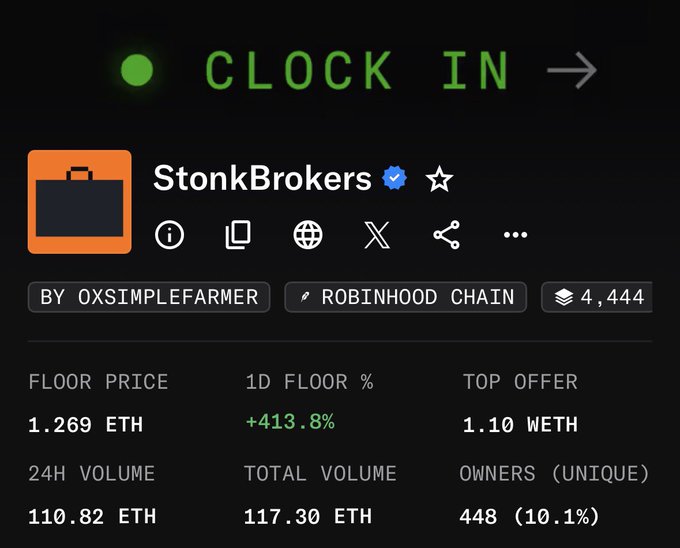 The image shows an OpenSea-style NFT collection page for "StonkBrokers" by oxsimplefarmer on the Robinhood Chain, with stats including a 1.269 ETH floor price (+413.8% in 1D), 110.82 ETH 24H volume, and 448 unique owners.

The "Update:" post likely introduces this screenshot as new or noteworthy information about the StonkBrokers NFT collection, highlighting its dramatic 413.8% floor price surge as a notable market update.