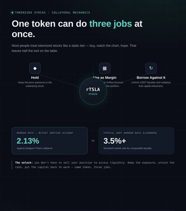 A dark-themed infographic from Bitget explains how one rTSLA token can serve three roles—Hold, Use as Margin, and Borrow Against It—highlighting a 2.13% borrow rate on Bitget Unified Account versus 3.5%+ standard USDT rates. The visual reinforces the caption's point that tokenized stocks aren't just buy-and-hold assets but can be pledged as collateral to unlock liquidity.