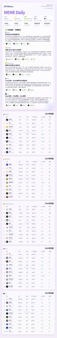 A screenshot of a webpage titled "MEME Daily" with text in Chinese and Korean, listing rankings across multiple numbered categories.