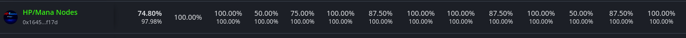 A dark monitoring dashboard displays 'HP/Mana Nodes' with an address of '0x1645...ff17d' alongside columns of percentage values, mostly reading 100.00%, with one at 74.80% and another at 97.98%.