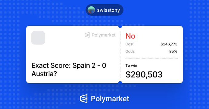 A Polymarket prediction bet card showing 'swisstony' betting 'No' on 'Exact Score: Spain 2 - 0 Austria?' with a cost of $246,773, 85% odds, and a potential win of $290,503.