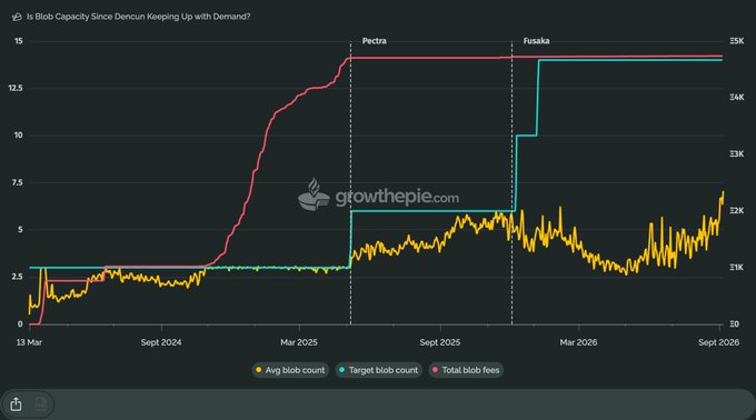A line graph titled 'Is Blob Capacity Since Dencun Keeping Up with Demand?' from growthepie.com, tracking Avg blob count, Target blob count, and Total blob fees from March 2024 to September 2026, with markers for Pectra and Fusaka upgrades.
