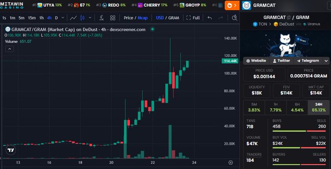 The image shows a DexScreener trading chart for GRAMCAT/GRAM on TON, displaying a 4-hour candlestick chart with the token's market cap at $114.44K and price at $0.001144, illustrating the recent uptrend and sharp price spike mentioned in the post. The right panel confirms key metrics including $18K liquidity, $114K FDV, and $47K 24-hour volume, visually supporting the note about low liquidity and early-stage price discovery.