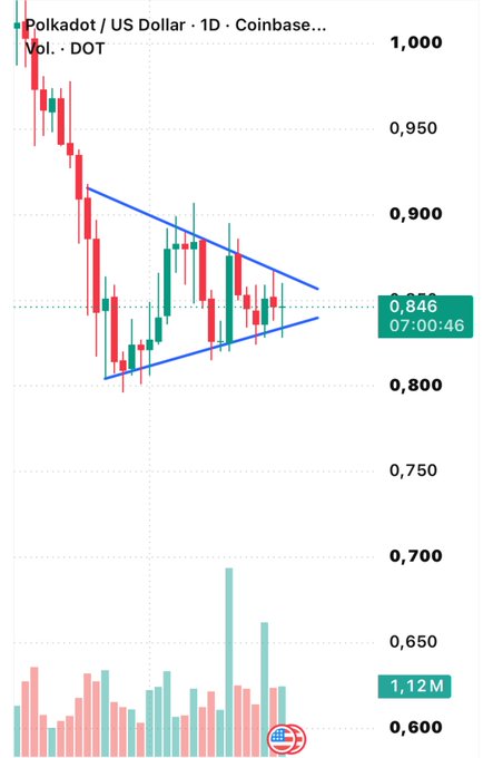 A daily candlestick chart of Polkadot (DOT) against the US Dollar on Coinbase shows the price consolidating within a symmetrical triangle pattern between roughly $0.80 and $0.90, with a current price of $0.846 and trading volume of 1.12M. This technical setup supports the post's bullish thesis that DOT is "waking up" and could lead the next leg higher among large-cap altcoins, as a breakout from this converging pattern would signal a decisive directional move.