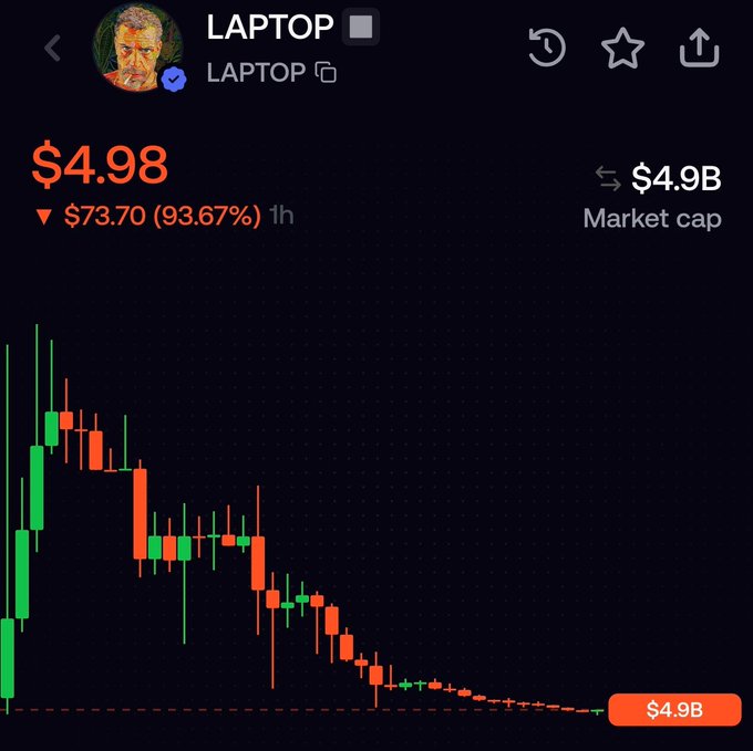A stock or crypto chart displaying 'LAPTOP' with a tickr labeled 'LAPTOP' at $4.98, down $73.70 (93.67%) in the last hour, with a market cap of $4.9B and a steep downward candlestick trend.