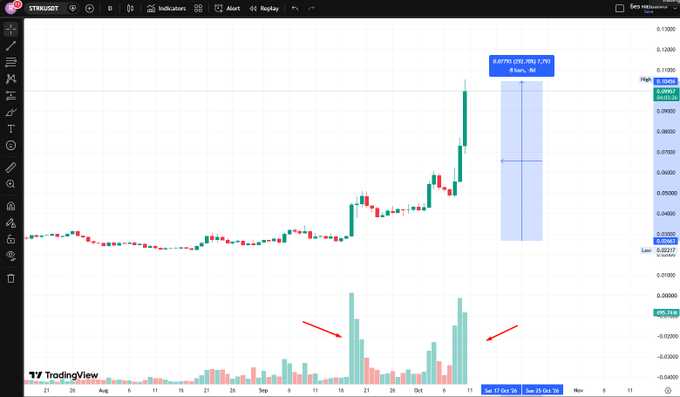 A TradingView chart shows the STRAX/USDT trading pair with an uptrend in candlestick price and notable volume spikes indicated by red arrows, with projected gains of '+282.96% (202.56/2.78)' and '4 bars, 8d'.