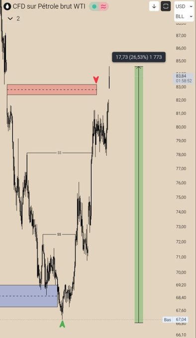 A CFD chart of WTI Crude Oil ($CL) shows a successful long setup from the support zone near $67.04 (marked with a green "A") targeting the resistance around $83.84 (marked with a red "▼"), with the trade currently up 26.53% ($1,773) on the move to $80.20.