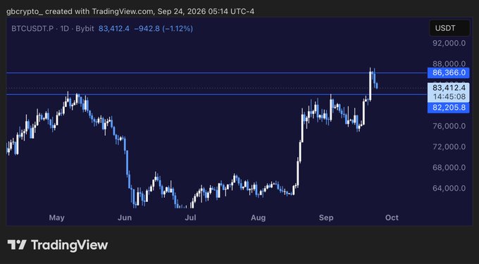 A TradingView chart of BTCUSDT on Bybit shows a price of 83,412.4 (-1.12%) on a daily timeframe, displayed by gbcrypto_ on Sep 24, 2026, with horizontal support/resistance levels marked.