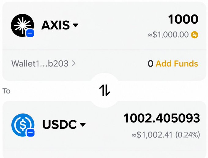 A crypto conversion screen swaps 1,000 AXIS (about $1,000) for 1,002.405093 USDC (about $1,002.41), indicating a 0.24% gain. The image illustrates the potential value of an unfinished $AXIS airdrop at its current price.