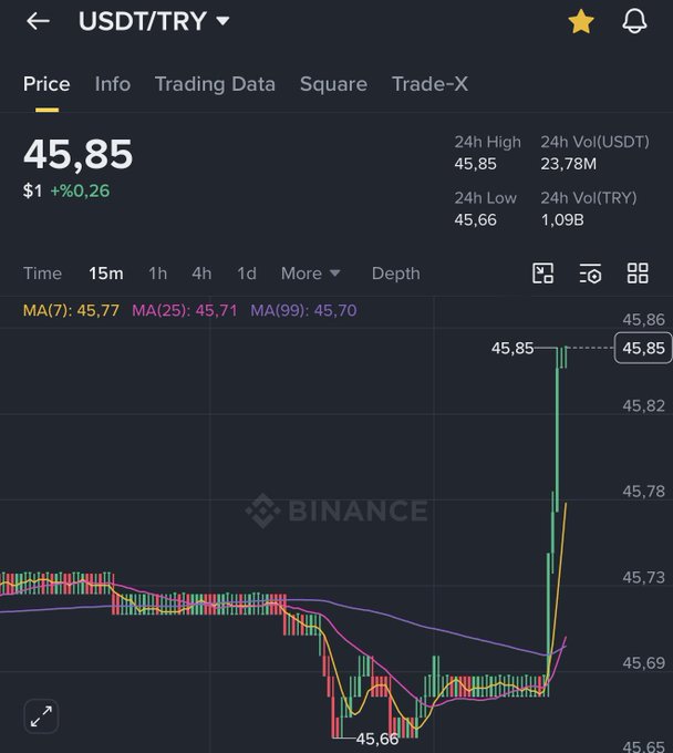 The image shows a stock chart with Bitcoin's price, which has been steadily increasing over time. The chart displays the price of Bitcoin at different intervals throughout the day. The text in the image suggests that there might be some confusion or disagreement about the current state of Bitcoin prices and whether they are "standing still" or "pumping."